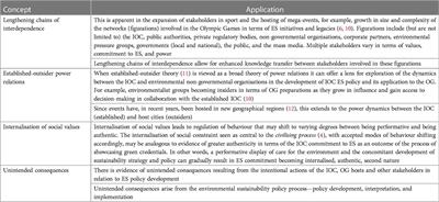 A figurational approach to environmental sustainability in the context of sport